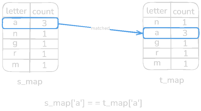 Assets/Leetcode/Array_and_Hashing/Valid_Anagram/step_2/example_1/validate_map.gif