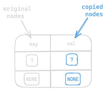 Assets/Leetcode/LinkedList/copy_list_w_random_pointer/7.png