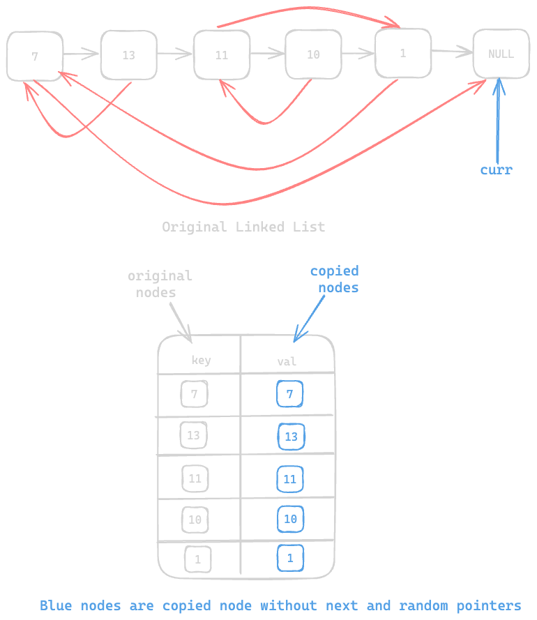 Assets/Leetcode/LinkedList/copy_list_w_random_pointer/8.png