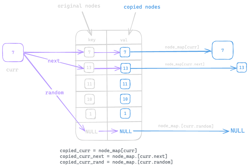 Assets/Leetcode/LinkedList/copy_list_w_random_pointer/9.png