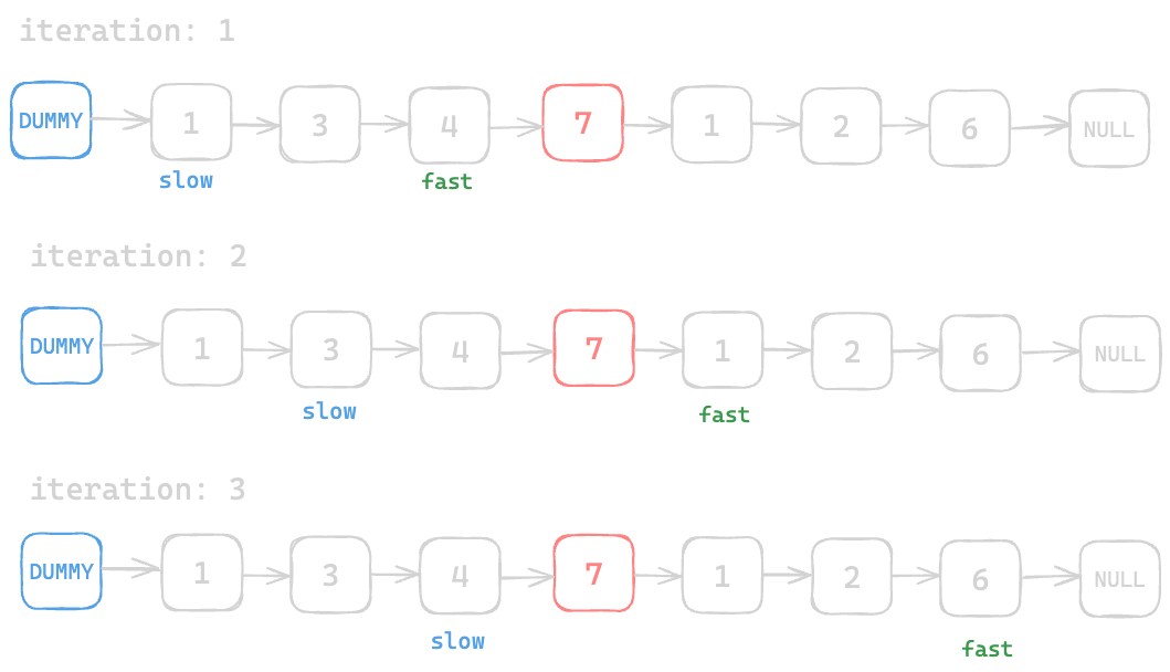 Assets/Leetcode/LinkedList/delete_middle_node/4.png