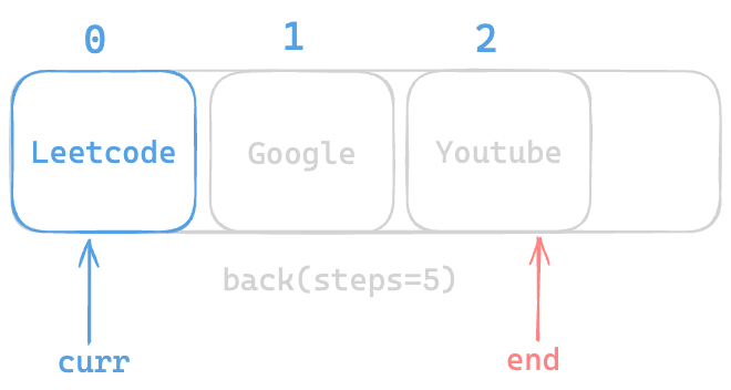 Assets/Leetcode/LinkedList/design_browser_history/array_list/3.png