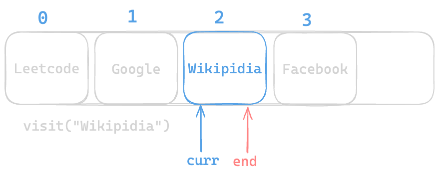 Assets/Leetcode/LinkedList/design_browser_history/array_list/8.png