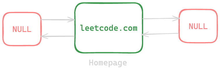 Assets/Leetcode/LinkedList/design_browser_history/linked_list/3.png