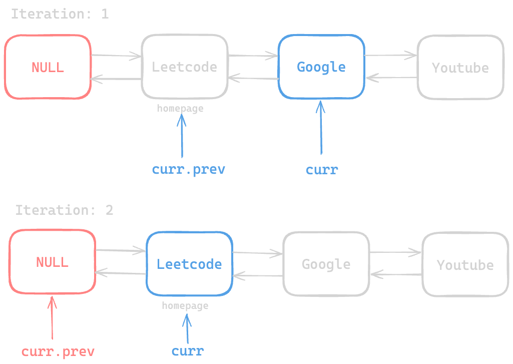 Assets/Leetcode/LinkedList/design_browser_history/linked_list/5.png