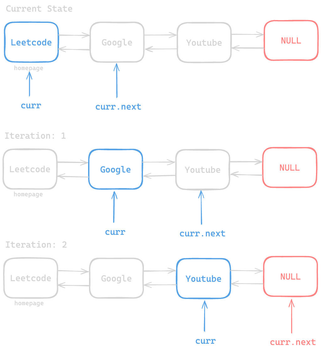 Assets/Leetcode/LinkedList/design_browser_history/linked_list/6.png