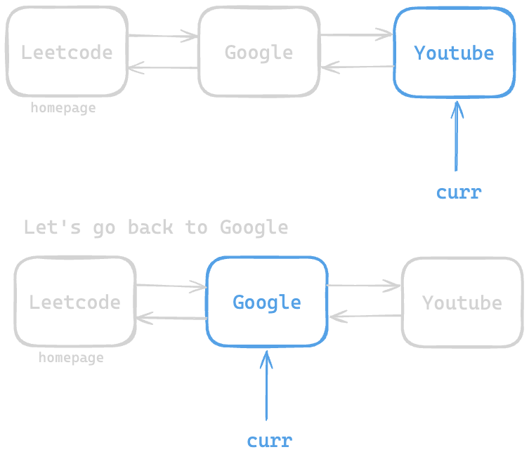 Assets/Leetcode/LinkedList/design_browser_history/linked_list/7.png