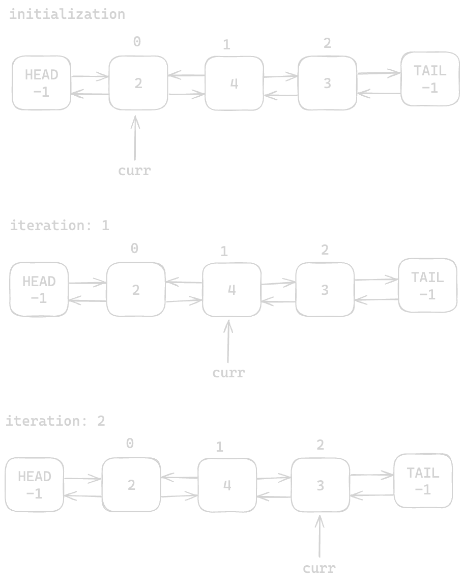 Assets/Leetcode/LinkedList/doubly_linked_list/10.png