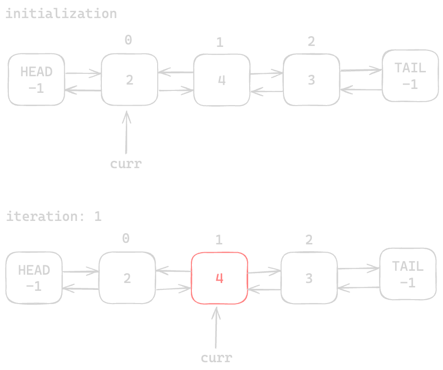 Assets/Leetcode/LinkedList/doubly_linked_list/11.png