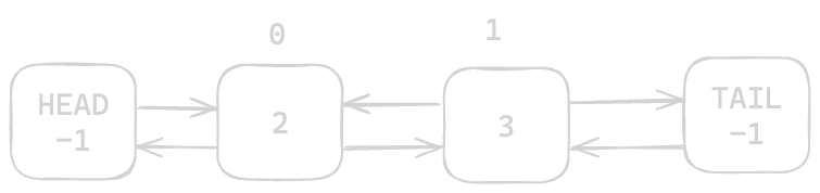 Assets/Leetcode/LinkedList/doubly_linked_list/14.png