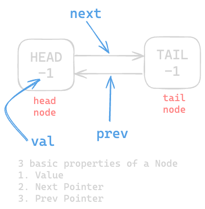 Assets/Leetcode/LinkedList/doubly_linked_list/2.png