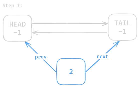 Assets/Leetcode/LinkedList/doubly_linked_list/3.png