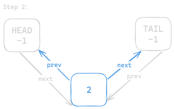 Assets/Leetcode/LinkedList/doubly_linked_list/4.png