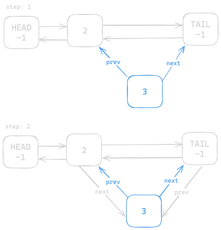 Assets/Leetcode/LinkedList/doubly_linked_list/5.png