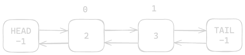 Assets/Leetcode/LinkedList/doubly_linked_list/6.png