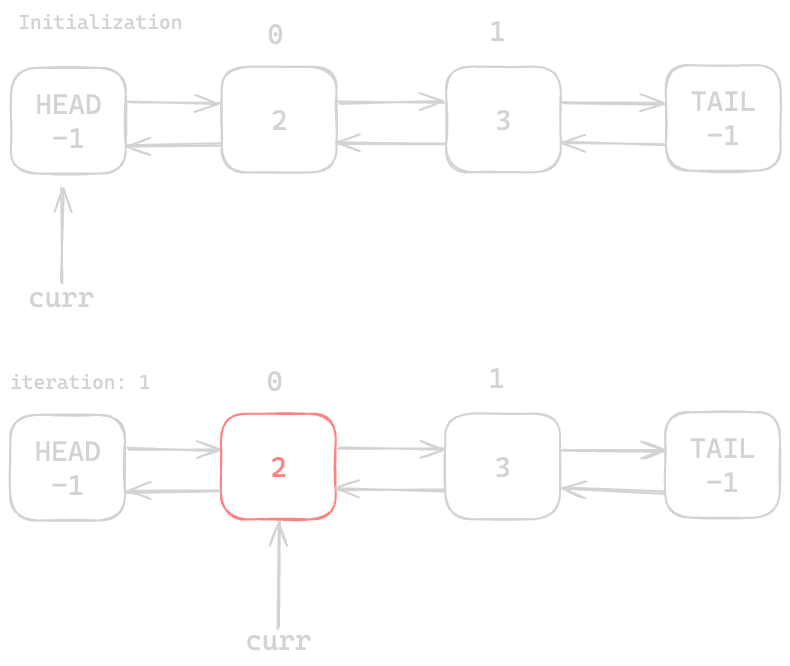 Assets/Leetcode/LinkedList/doubly_linked_list/7.png