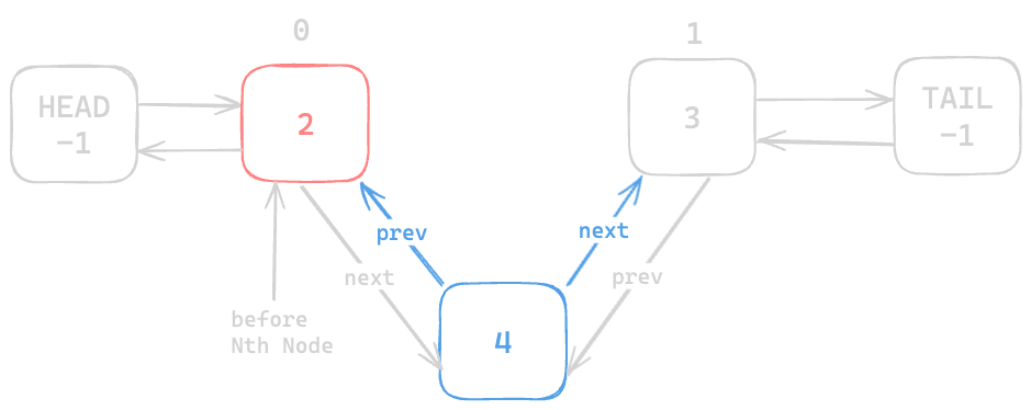 Assets/Leetcode/LinkedList/doubly_linked_list/8.png