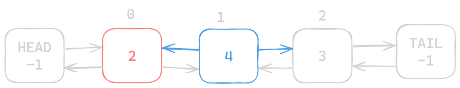 Assets/Leetcode/LinkedList/doubly_linked_list/9.png