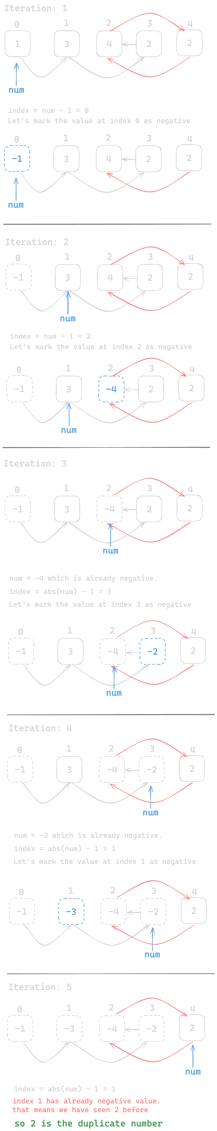 Assets/Leetcode/LinkedList/find_the_duplicate_number/4.png