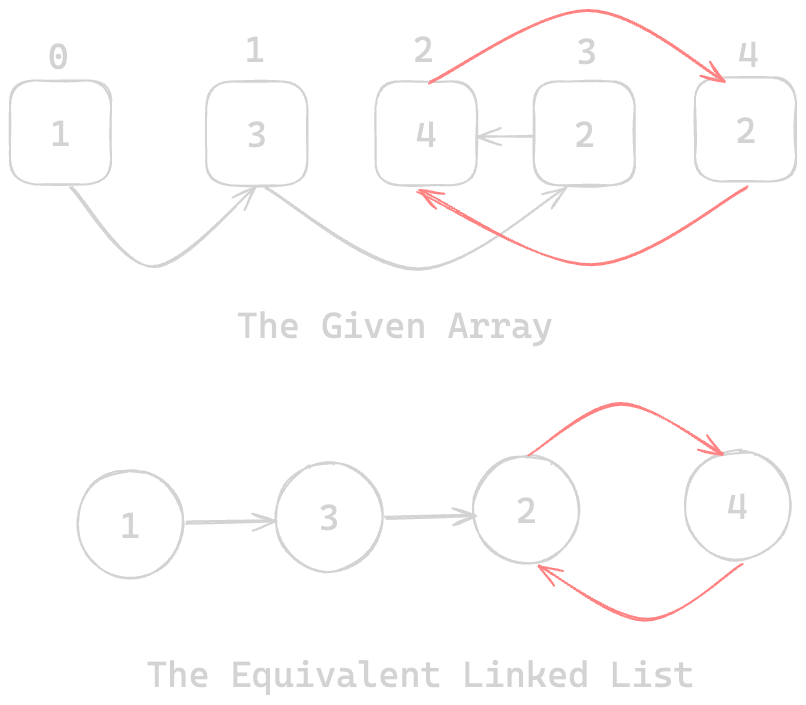 Assets/Leetcode/LinkedList/find_the_duplicate_number/5.png