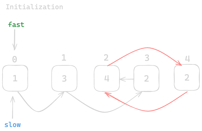 Assets/Leetcode/LinkedList/find_the_duplicate_number/6.png