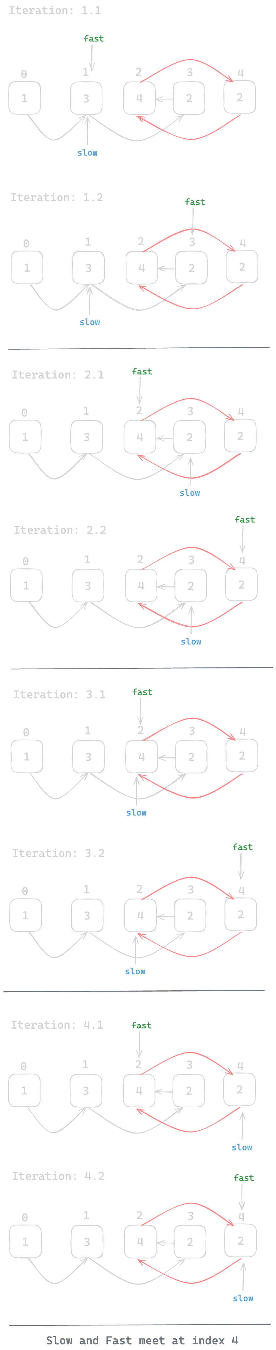 Assets/Leetcode/LinkedList/find_the_duplicate_number/7.png