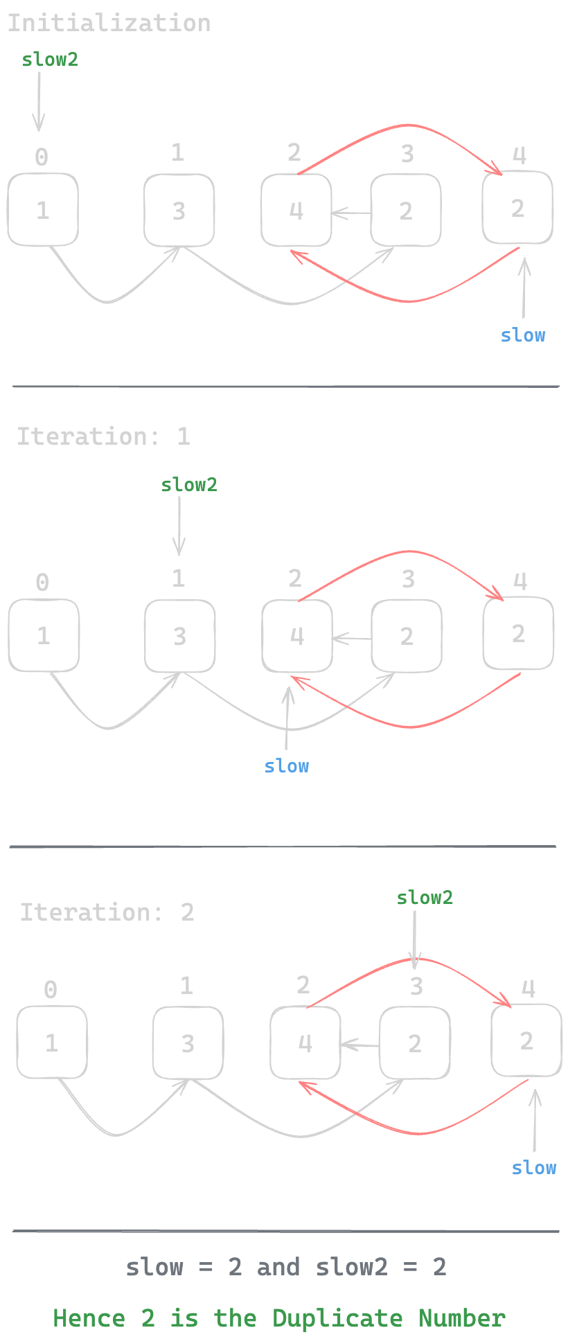 Assets/Leetcode/LinkedList/find_the_duplicate_number/9.png