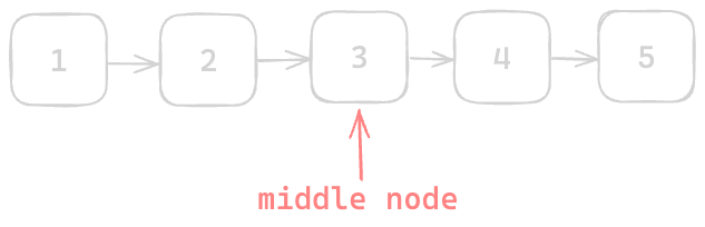 Assets/Leetcode/LinkedList/find_the_mid_of_linked_list/2.png