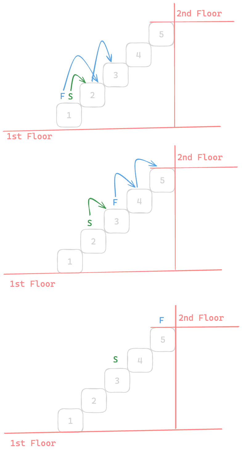 Assets/Leetcode/LinkedList/find_the_mid_of_linked_list/6.png