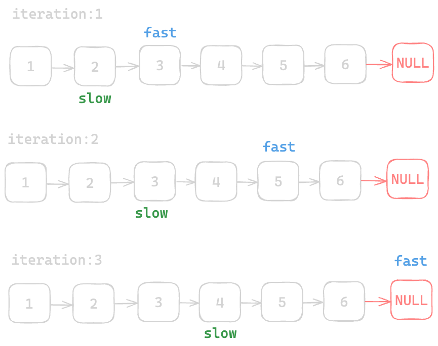 Assets/Leetcode/LinkedList/find_the_mid_of_linked_list/7.png