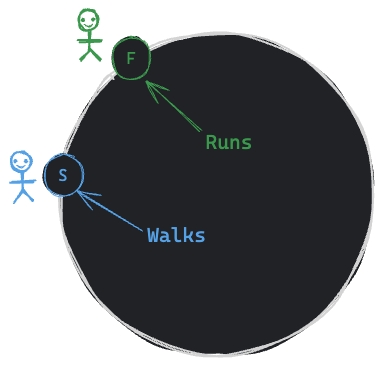 Assets/Leetcode/LinkedList/linked_list_cycle/2.png