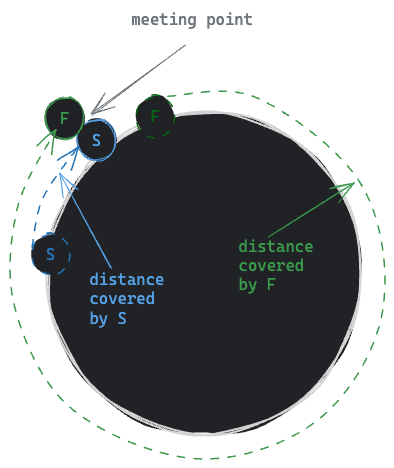 Assets/Leetcode/LinkedList/linked_list_cycle/3.png