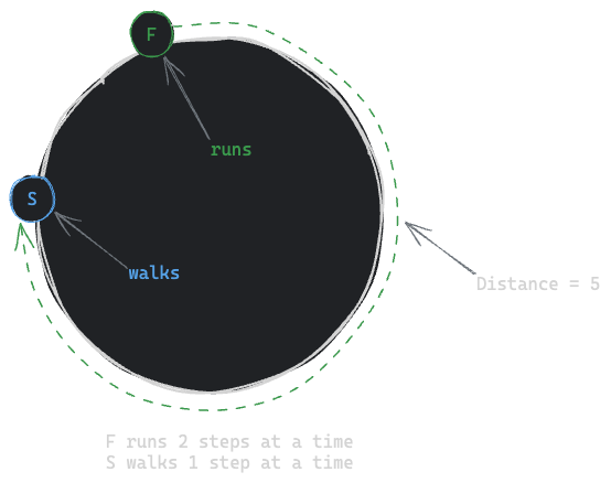 Assets/Leetcode/LinkedList/linked_list_cycle/4.png