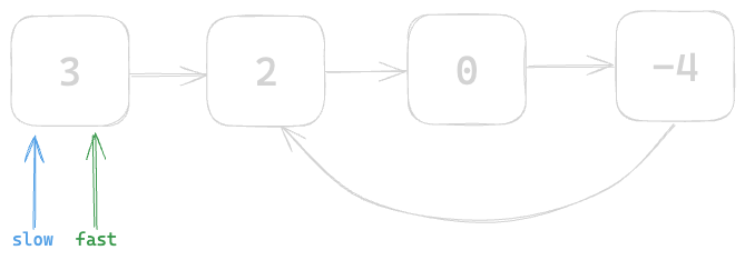 Assets/Leetcode/LinkedList/linked_list_cycle/5.png