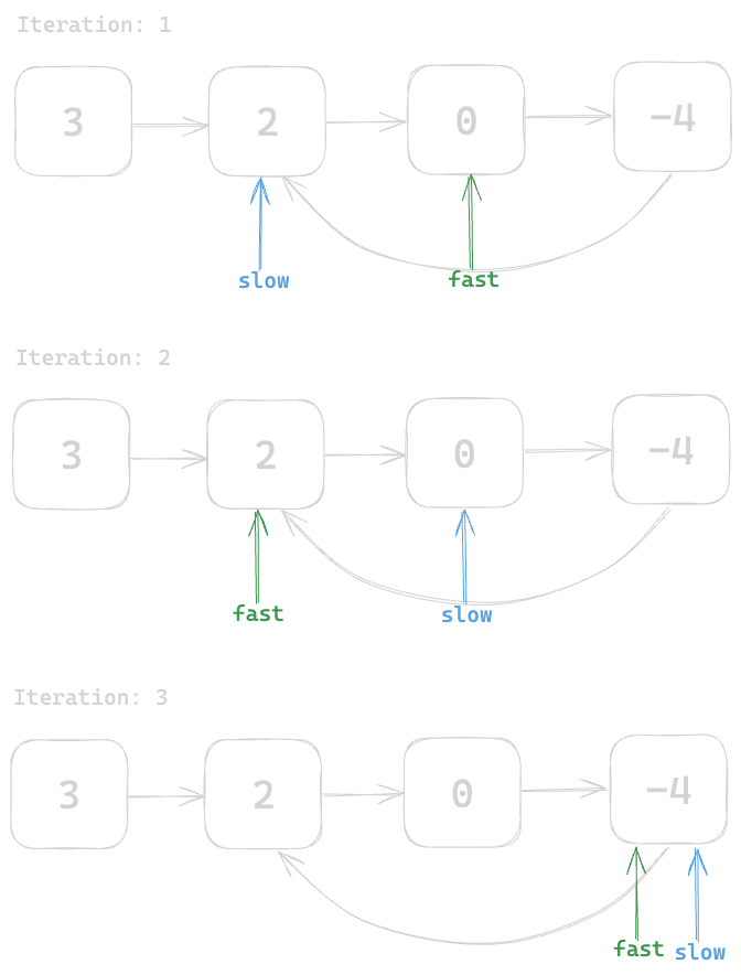 Assets/Leetcode/LinkedList/linked_list_cycle/6.png