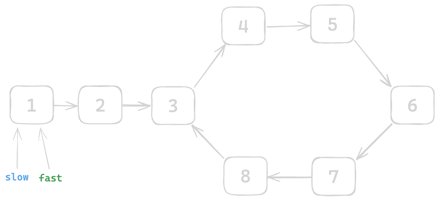 Assets/Leetcode/LinkedList/linked_list_cycle_II/2.png