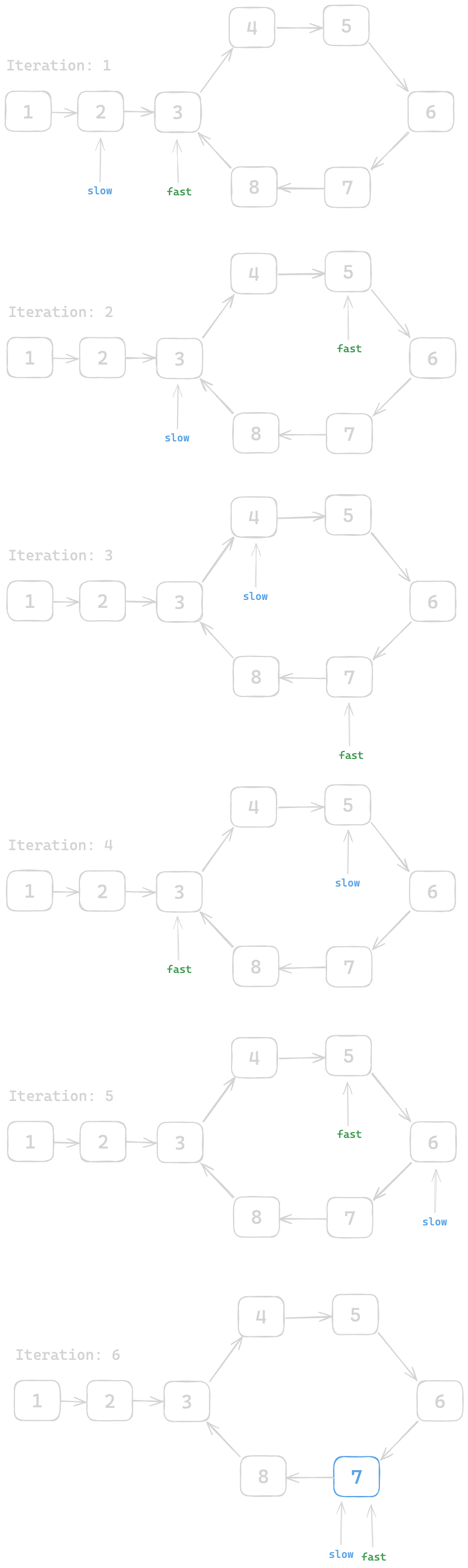 Assets/Leetcode/LinkedList/linked_list_cycle_II/3.png