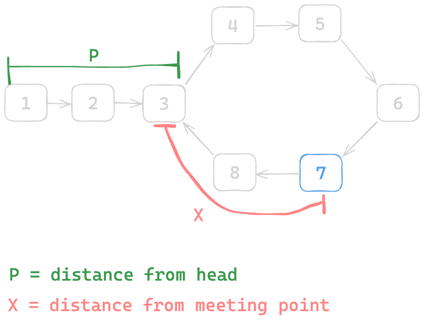 Assets/Leetcode/LinkedList/linked_list_cycle_II/4.png