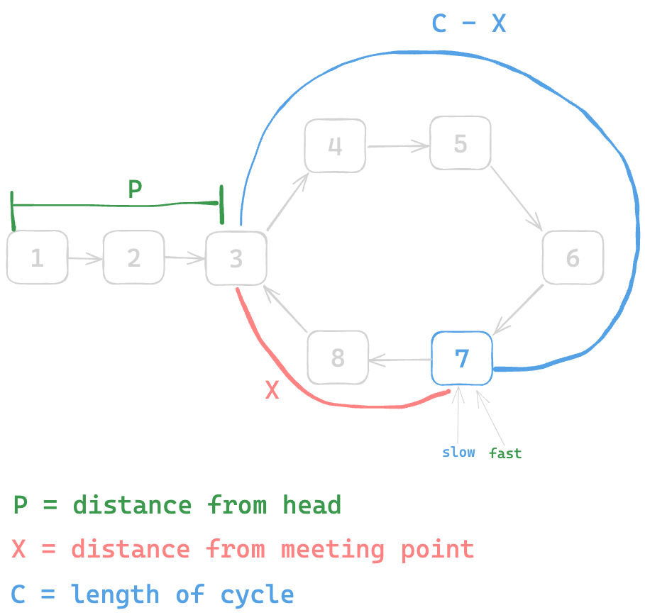 Assets/Leetcode/LinkedList/linked_list_cycle_II/5.png