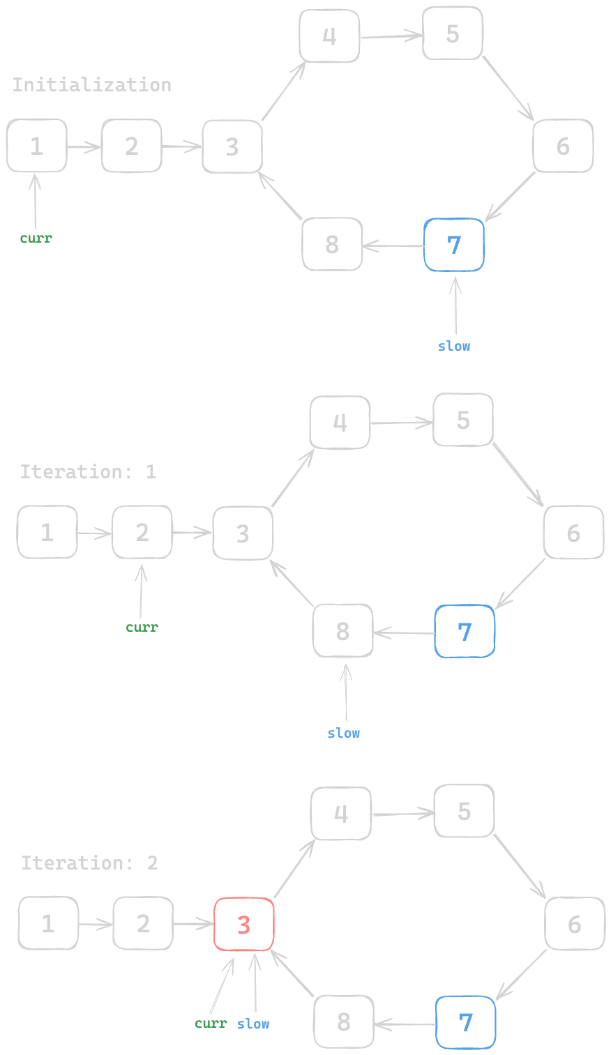 Assets/Leetcode/LinkedList/linked_list_cycle_II/6.png