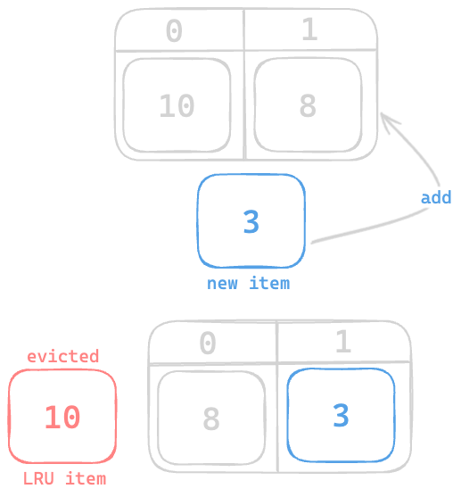 Assets/Leetcode/LinkedList/lru_cache/2.png