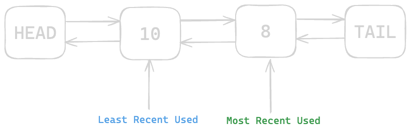 Assets/Leetcode/LinkedList/lru_cache/3.png