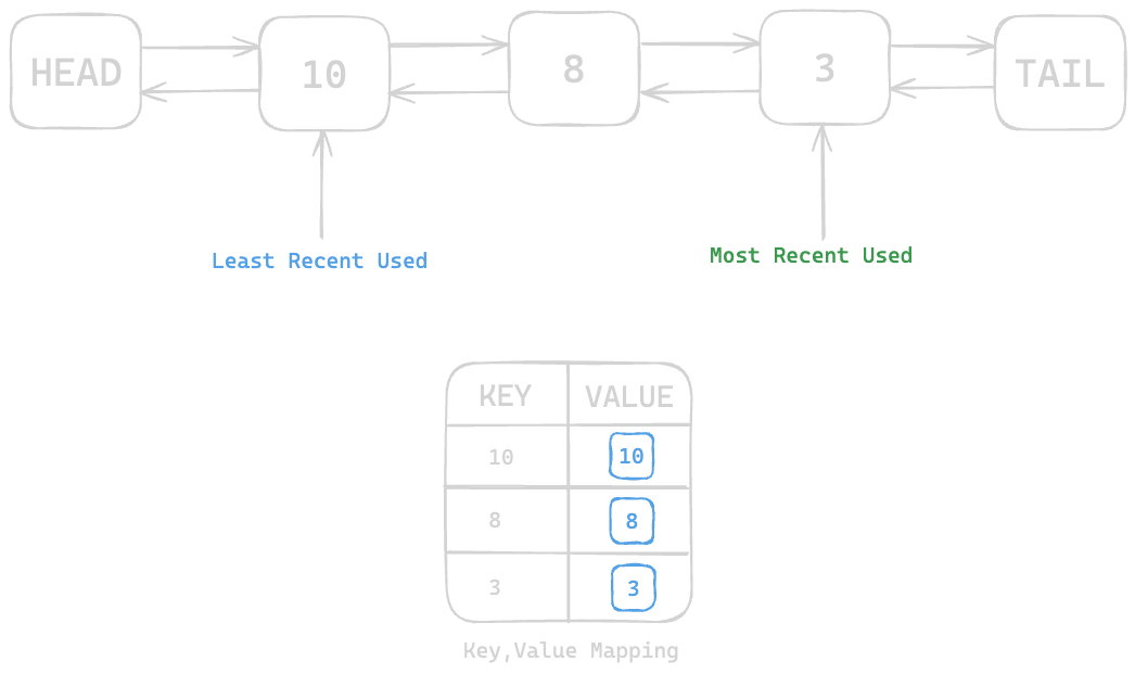 Assets/Leetcode/LinkedList/lru_cache/5.png