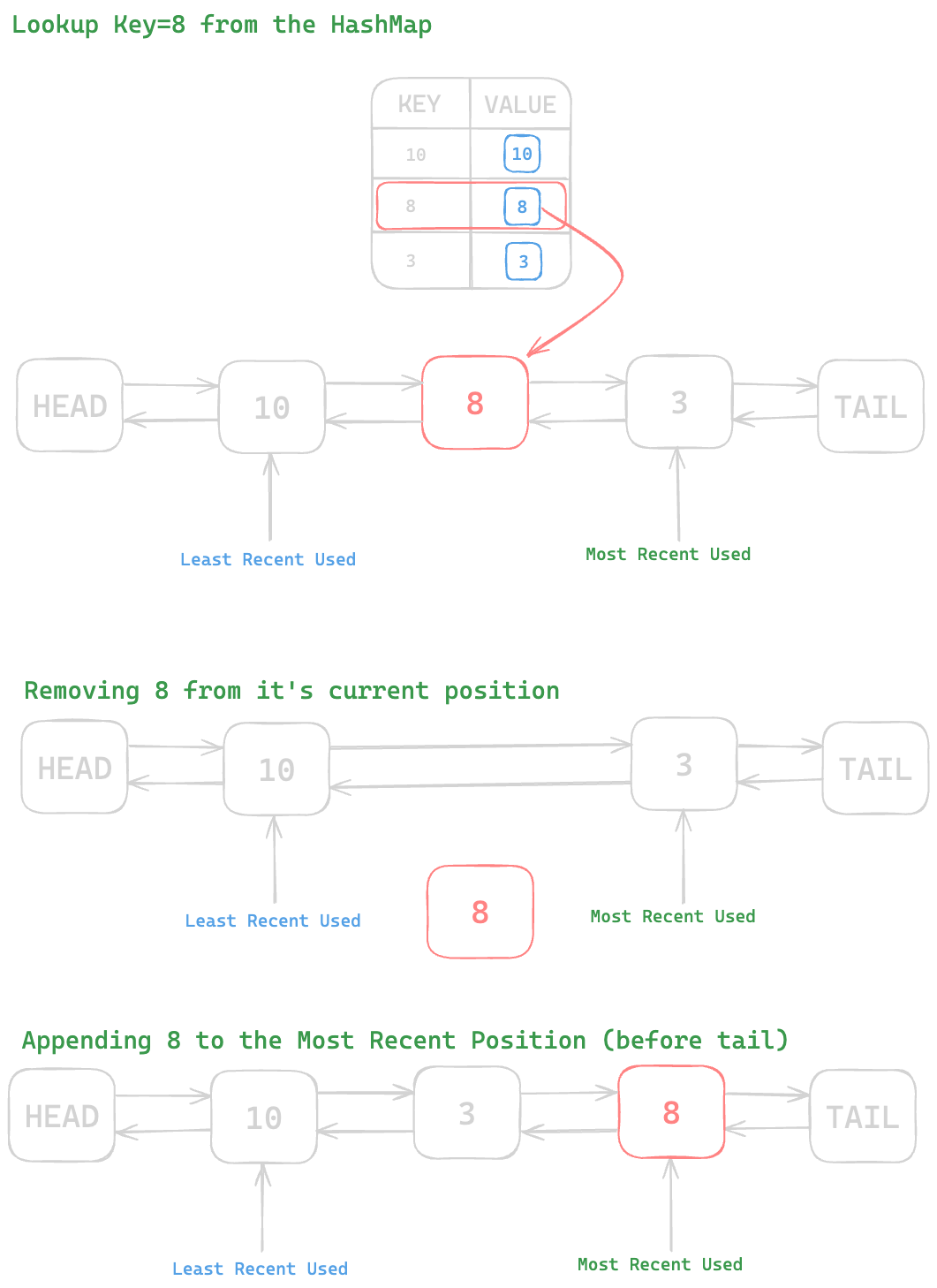 Assets/Leetcode/LinkedList/lru_cache/6.png