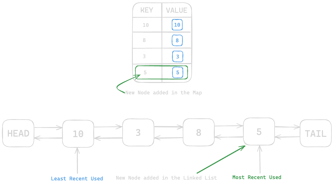 Assets/Leetcode/LinkedList/lru_cache/7.png