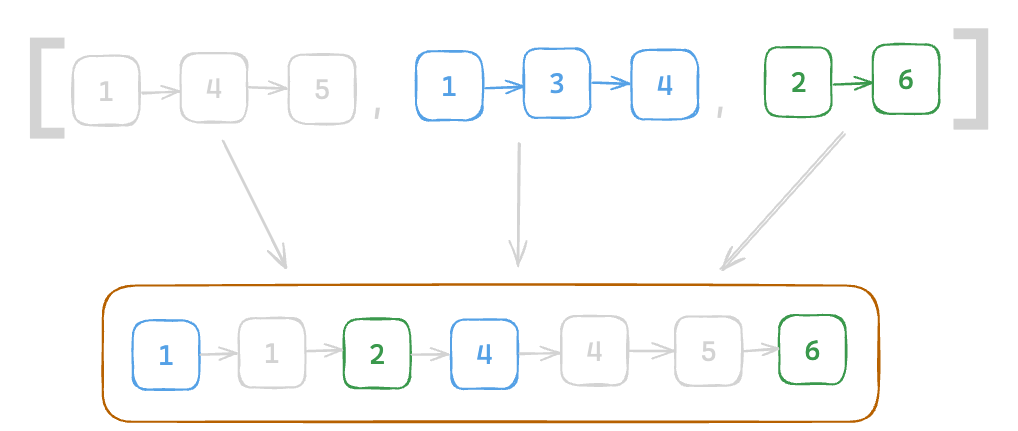 Assets/Leetcode/LinkedList/merge_k_sorted_lists/1.png