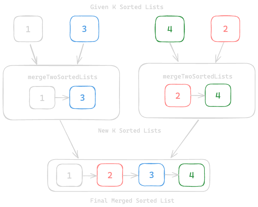 Assets/Leetcode/LinkedList/merge_k_sorted_lists/3.png