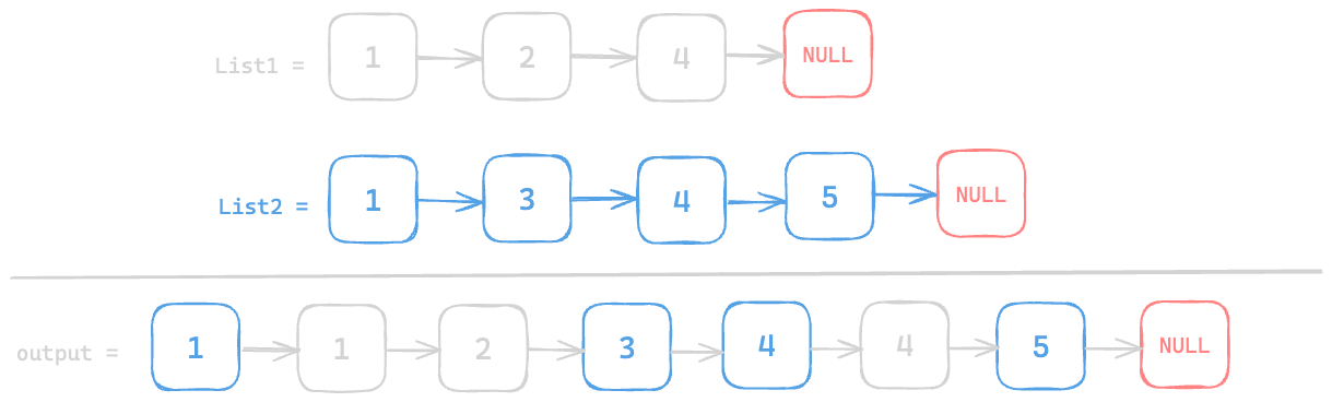 Assets/Leetcode/LinkedList/merge_two_sorted_lists/1.png