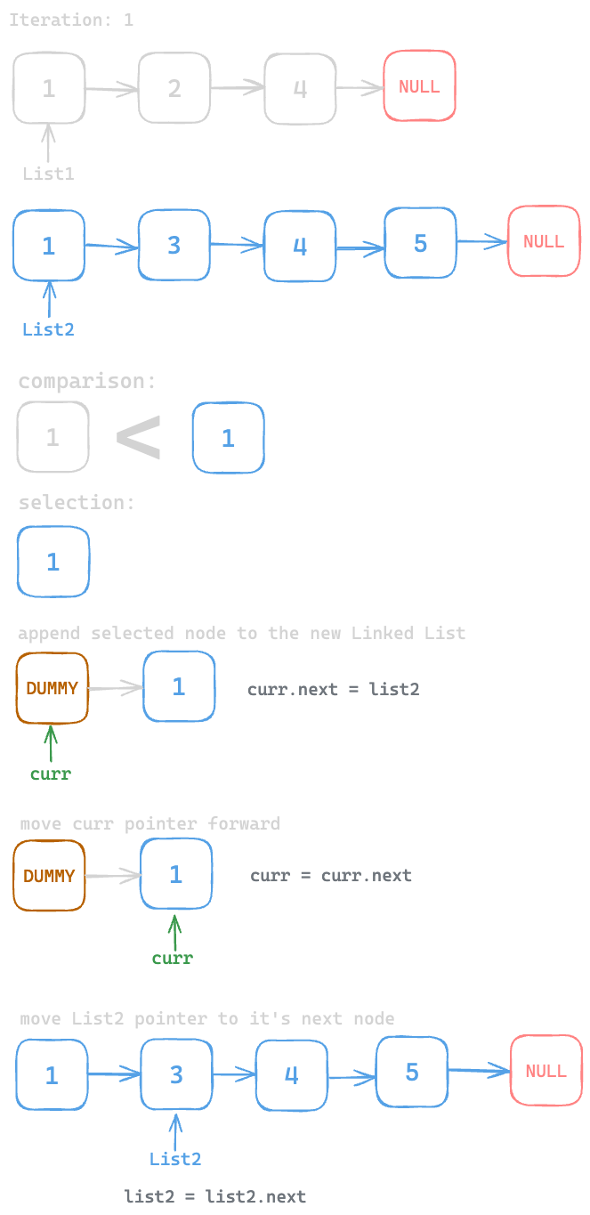 Assets/Leetcode/LinkedList/merge_two_sorted_lists/3.png