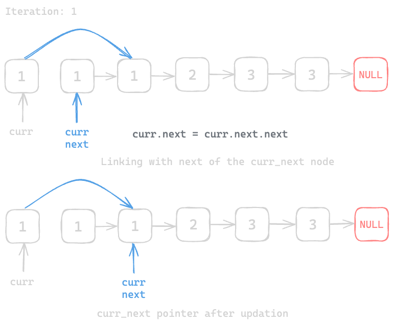 Assets/Leetcode/LinkedList/remove_diplicates_from_list/3.png